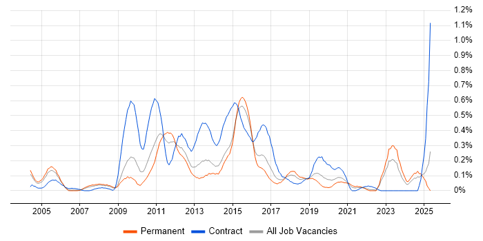Job vacancy trend for CRM Developer in West Yorkshire