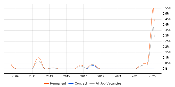 Job vacancy trend for CRM Executive in West Yorkshire Job vacancy trend for CRM Executive in West Yorkshire