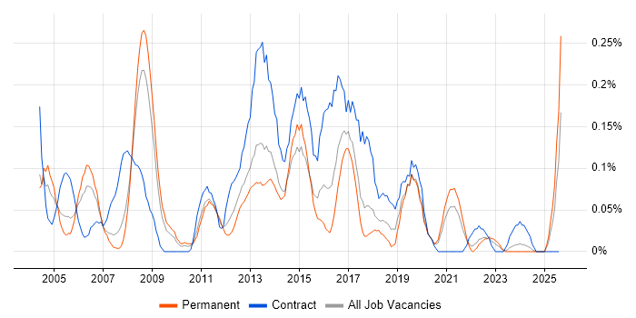 Job vacancy trend for CRM Manager in West Yorkshire