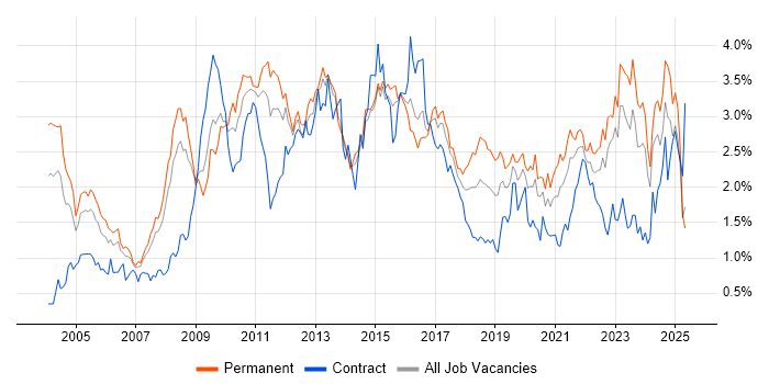 Job vacancy trend for CRM in West Yorkshire Job vacancy trend for CRM in West Yorkshire