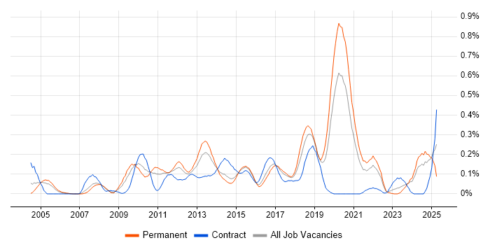 Job vacancy trend for Cross-Browser Compatibility in West Yorkshire Job vacancy trend for Cross-Browser Compatibility in West Yorkshire