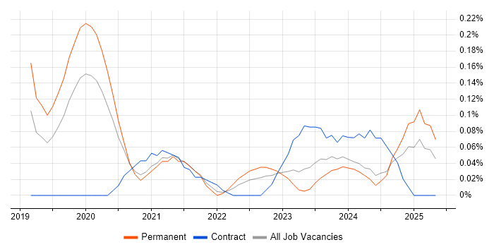 Job vacancy trend for CrowdStrike in West Yorkshire Job vacancy trend for CrowdStrike in West Yorkshire