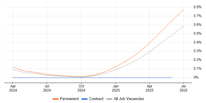 Job vacancy trend for Cryptocurrency in West Yorkshire Job vacancy trend for Cryptocurrency in West Yorkshire