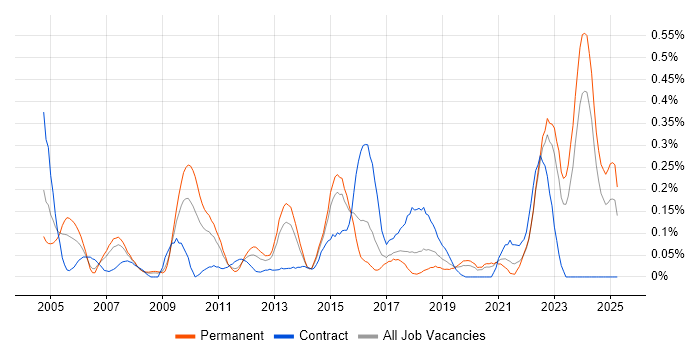 Job vacancy trend for Cryptography in West Yorkshire Job vacancy trend for Cryptography in West Yorkshire