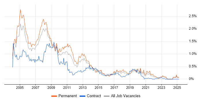 Job vacancy trend for Crystal Reports in West Yorkshire Job vacancy trend for Crystal Reports in West Yorkshire