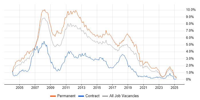 Job vacancy trend for C# Developer in West Yorkshire Job vacancy trend for C# Developer in West Yorkshire