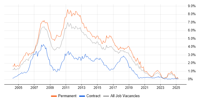 Job vacancy trend for C# .NET Developer in West Yorkshire