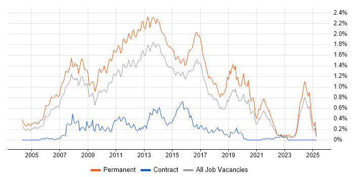Job vacancy trend for C# Software Developer in West Yorkshire Job vacancy trend for C# Software Developer in West Yorkshire