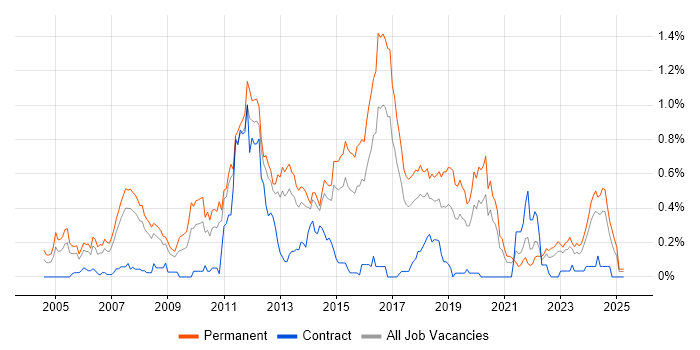 Job vacancy trend for C# Software Engineer in West Yorkshire Job vacancy trend for C# Software Engineer in West Yorkshire
