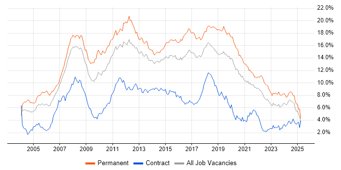 Job vacancy trend for C# in West Yorkshire Job vacancy trend for C# in West Yorkshire