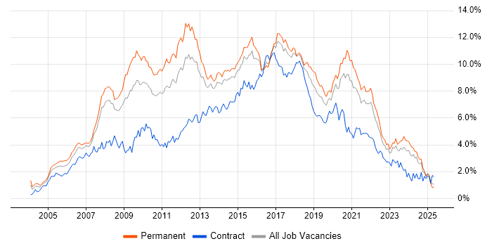 Job vacancy trend for CSS in West Yorkshire Job vacancy trend for CSS in West Yorkshire