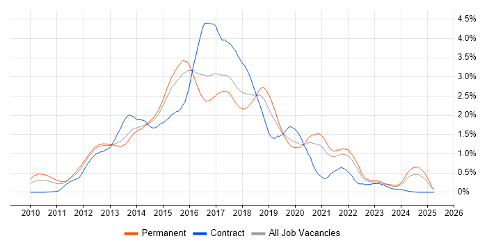 Job vacancy trend for CSS3 in West Yorkshire Job vacancy trend for CSS3 in West Yorkshire