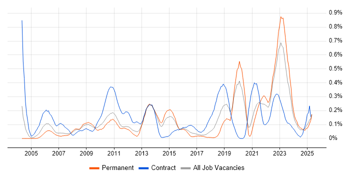 Job vacancy trend for Culture Change in West Yorkshire