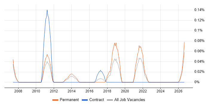 Culture of Ownership job vacancy trend in West Yorkshire