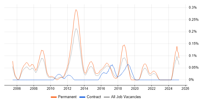 Job vacancy trend for Customer Acquisition in West Yorkshire Job vacancy trend for Customer Acquisition in West Yorkshire