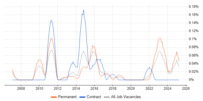 Job vacancy trend for Customer Analytics in West Yorkshire Job vacancy trend for Customer Analytics in West Yorkshire