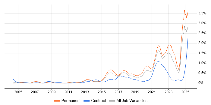 Job vacancy trend for Customer-Centricity in West Yorkshire Job vacancy trend for Customer-Centricity in West Yorkshire