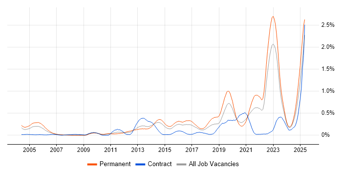 Job vacancy trend for Customer Engagement in West Yorkshire