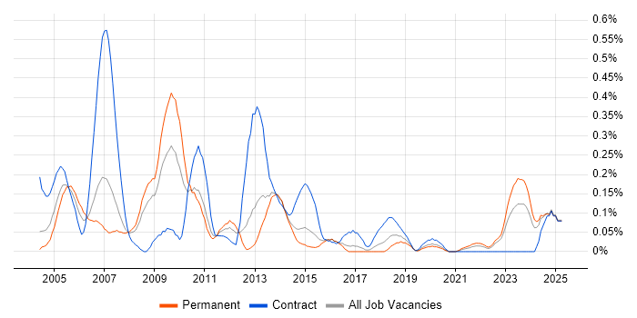 Job vacancy trend for Customer Engineer in West Yorkshire Job vacancy trend for Customer Engineer in West Yorkshire