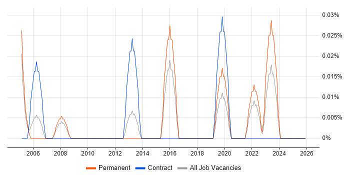 Customer Experience Manager job vacancy trend in West Yorkshire