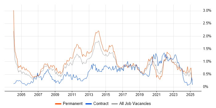 Job vacancy trend for Customer Requirements in West Yorkshire Job vacancy trend for Customer Requirements in West Yorkshire