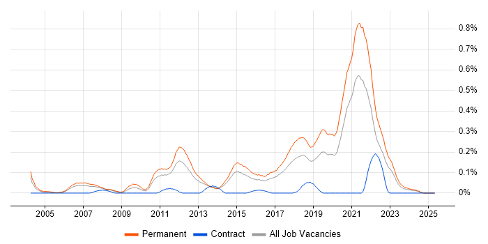 Job vacancy trend for Customer Retention in West Yorkshire Job vacancy trend for Customer Retention in West Yorkshire