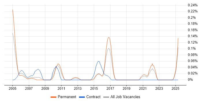 Job vacancy trend for Customer Service Advisor in West Yorkshire Job vacancy trend for Customer Service Advisor in West Yorkshire