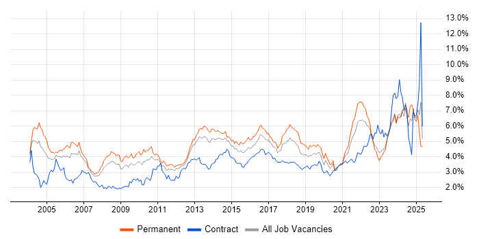 Job vacancy trend for Customer Service in West Yorkshire Job vacancy trend for Customer Service in West Yorkshire