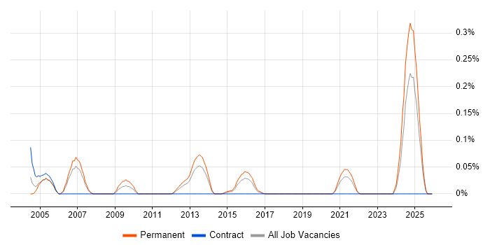 Customer Support Manager job vacancy trend in West Yorkshire