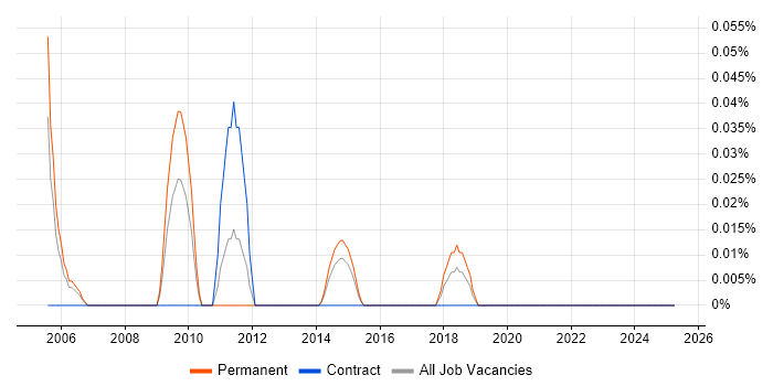 Job vacancy trend for Customer Support Specialist in West Yorkshire Job vacancy trend for Customer Support Specialist in West Yorkshire