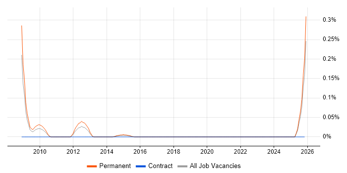 cXML job vacancy trend in West Yorkshire
