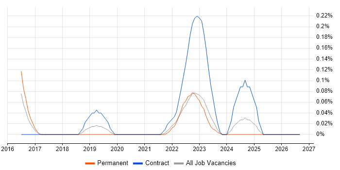 Cyber Assurance job vacancy trend in West Yorkshire