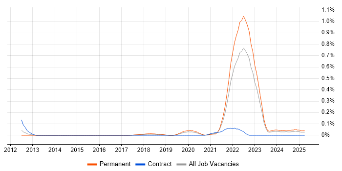 Job vacancy trend for Cyber Defence in West Yorkshire Job vacancy trend for Cyber Defence in West Yorkshire