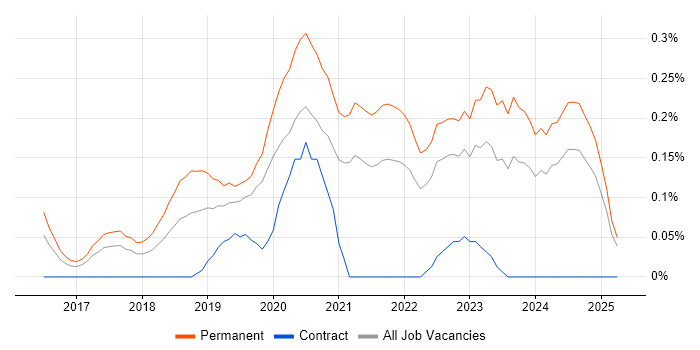 Job vacancy trend for Cyber Essentials PLUS in West Yorkshire