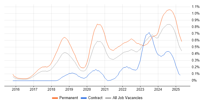 Job vacancy trend for Cyber Essentials in West Yorkshire Job vacancy trend for Cyber Essentials in West Yorkshire