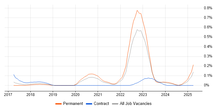 Job vacancy trend for Cyber Intelligence in West Yorkshire Job vacancy trend for Cyber Intelligence in West Yorkshire