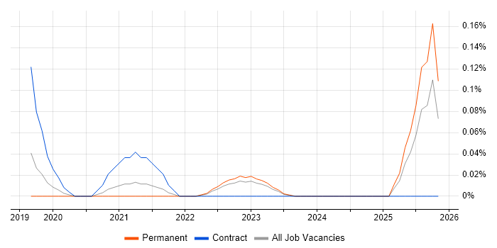 Cyber Kill Chain job vacancy trend in West Yorkshire