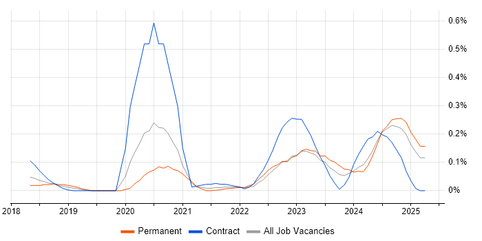 Job vacancy trend for Cyber Resilience in West Yorkshire Job vacancy trend for Cyber Resilience in West Yorkshire