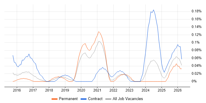 Cybersecurity Architect job vacancy trend in West Yorkshire