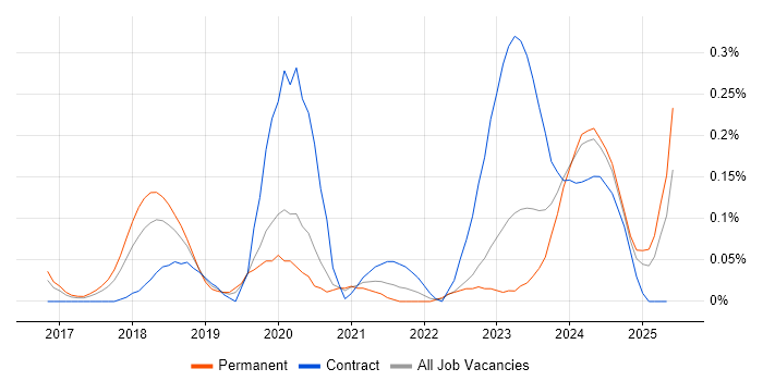 Job vacancy trend for Cybersecurity Consultant in West Yorkshire