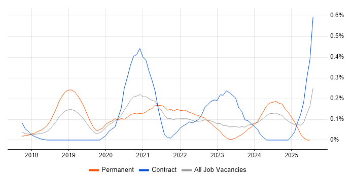 Job vacancy trend for Cybersecurity Engineer in West Yorkshire Job vacancy trend for Cybersecurity Engineer in West Yorkshire