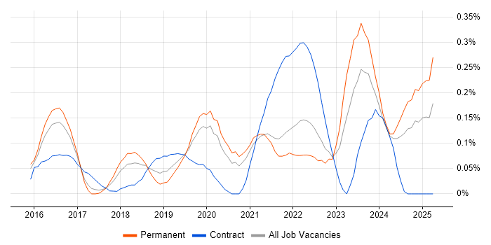 Job vacancy trend for Cybersecurity Manager in West Yorkshire Job vacancy trend for Cybersecurity Manager in West Yorkshire