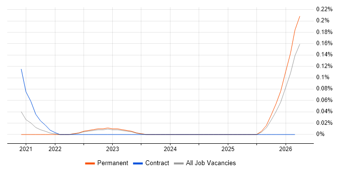 Cyber Security Posture job vacancy trend in West Yorkshire