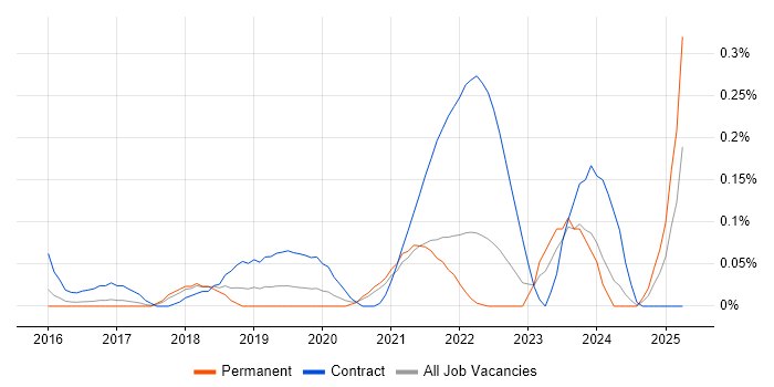 Job vacancy trend for Project Manager - Cybersecurity in West Yorkshire Job vacancy trend for Project Manager - Cybersecurity in West Yorkshire