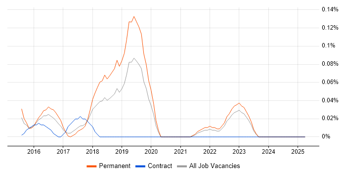 Job vacancy trend for Cybersecurity Specialist in West Yorkshire Job vacancy trend for Cybersecurity Specialist in West Yorkshire