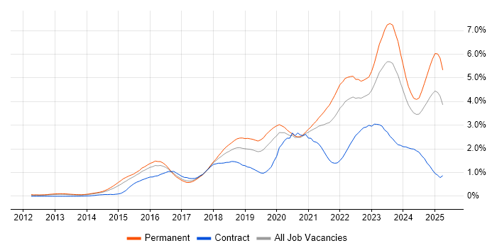Job vacancy trend for Cybersecurity in West Yorkshire