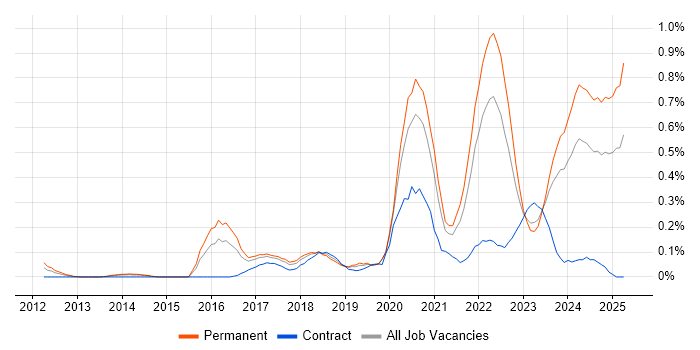 Job vacancy trend for Cyber Threat Intelligence in West Yorkshire Job vacancy trend for Cyber Threat Intelligence in West Yorkshire