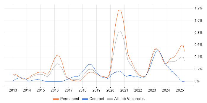 Job vacancy trend for Cyber Threat in West Yorkshire Job vacancy trend for Cyber Threat in West Yorkshire