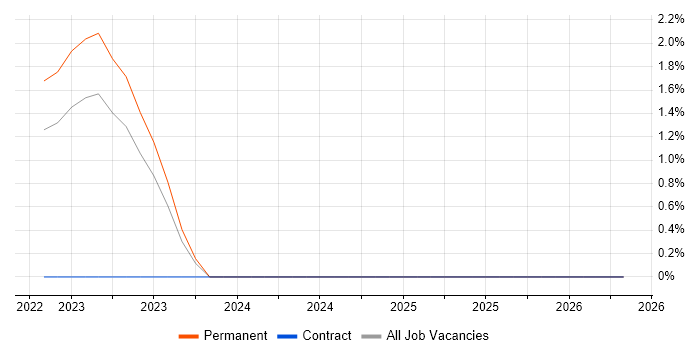 Cyber Warfare job vacancy trend in West Yorkshire