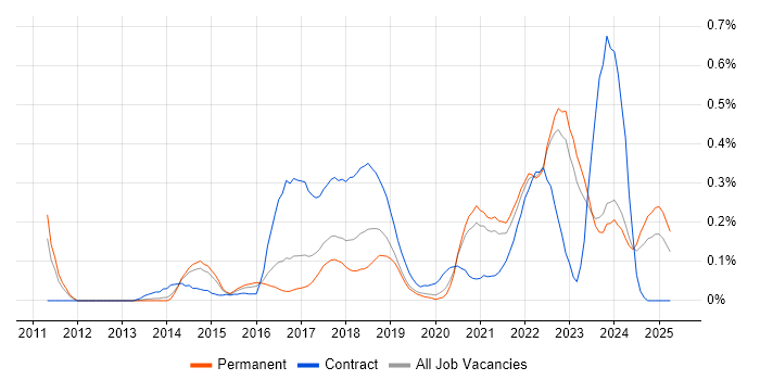 Job vacancy trend for CyberArk in West Yorkshire Job vacancy trend for CyberArk in West Yorkshire